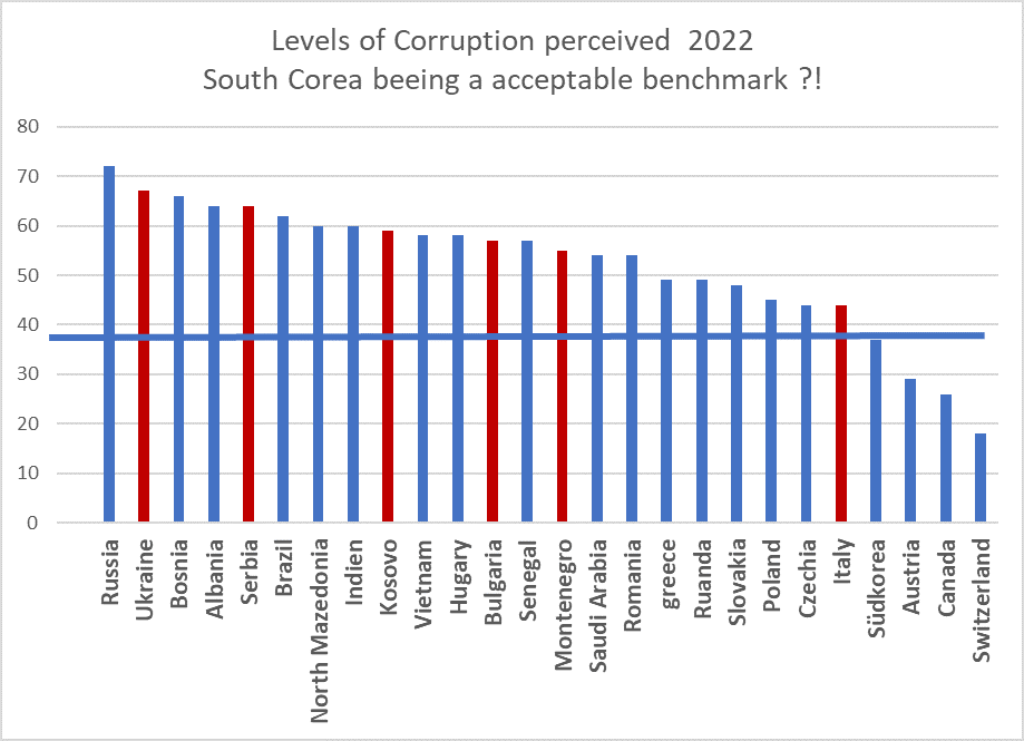 Korruption und EU Mitgliedschaft