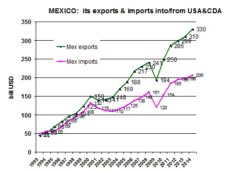 Handel MEX NAFTA