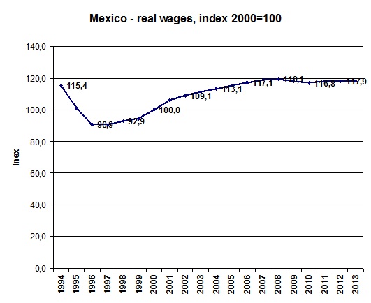 Mex real wages
