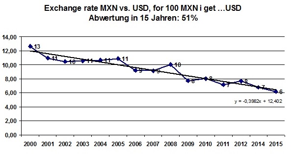 USD vs. MXN Kurse