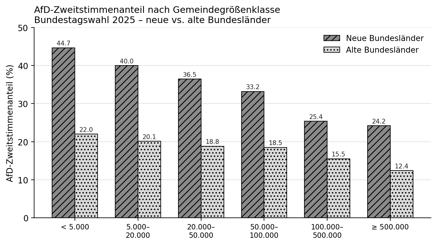 Je kleiner die Gemeinde desto größer die AfD